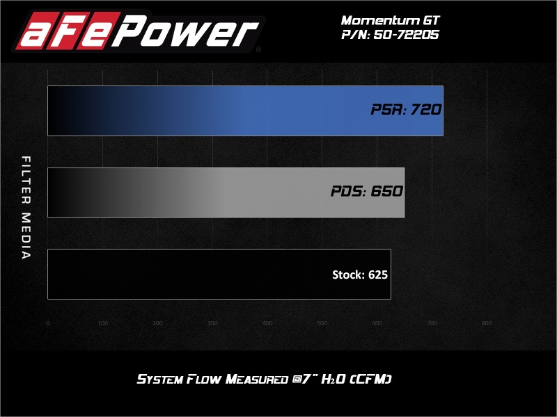 aFe Power Momentum GT 17-18 Dodge Charger/Challenger SRT Hellcat CAI(w/ Pro 5R Media Filter)