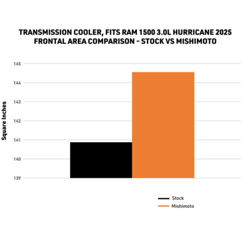Mishimoto Transmission Cooler for 2025+ Ram 1500 - Image 3
