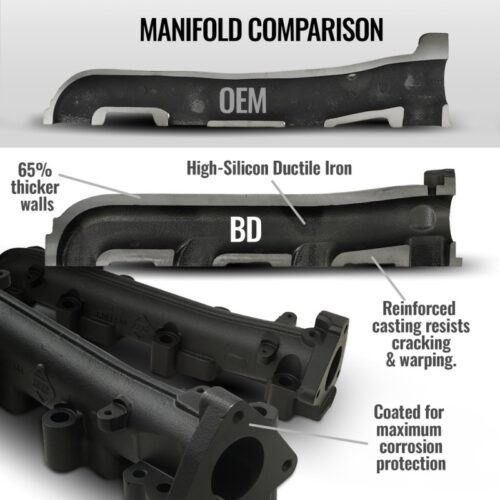 BD Diesel 01-16 Chevrolet/GMC 2500HD/3500HD 6.6L Duramax Passenger Side Exhaust Manifold - Image 8