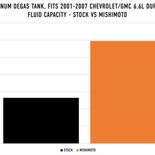 Mishimoto Degas Tank - Black for 01-07 Chevy/GMC 6.6L Duramax - Image 6