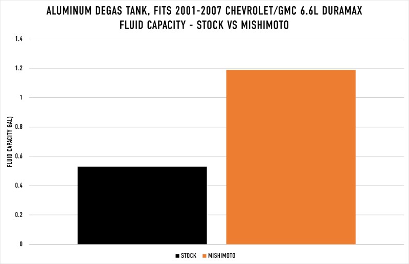 Mishimoto Degas Tank - Black for 01-07 Chevy/GMC 6.6L Duramax - Image 6