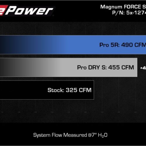 aFe Power MagnumFORCE Intakes Stage-2 Pro 5R 2015 Ford F-150 5.0L V8 - Image 10