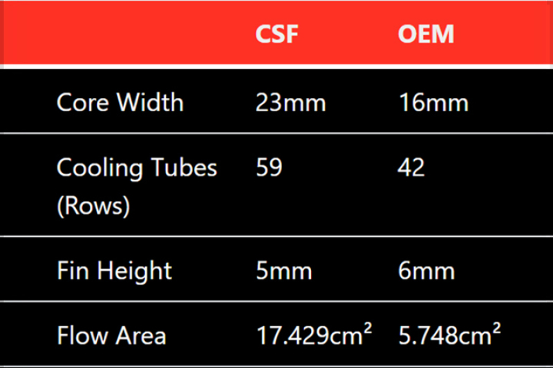 CSF Mercedes Benz E 63 / CLS 63 AMG Front Mount Heat Exchanger - Image 2
