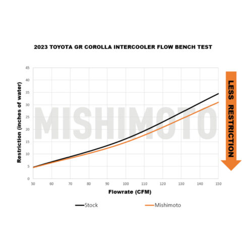 Mishimoto Performance Intercooler - Black for 2023+ Toyota GR Corolla - Image 7