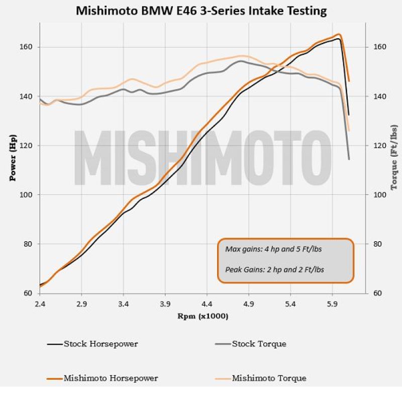 Mishimoto Cold Air Intake Kit - Black for 99-05 BMW E46 323i/325i/328i Performance - Image 8