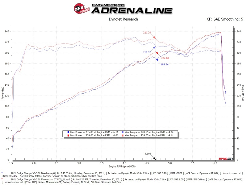 aFe Power Momentum GT Dry S Stage-2 Intake System 11-15 Dodge Challenger/Charger V6-3.6L - Image 8