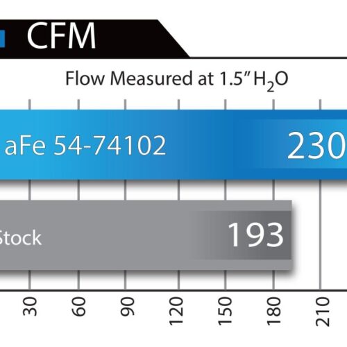 aFe Power Momentum GT Stage-2 Si PRO 5R Intake System GM Trucks/SUVs V8 4.8L/5.3L/6.0L/6.2L (GMT900) Elect - Image 9