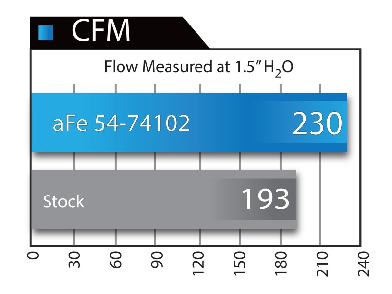aFe Power Momentum GT Stage-2 Si PRO 5R Intake System GM Trucks/SUVs V8 4.8L/5.3L/6.0L/6.2L (GMT900) Elect - Image 9