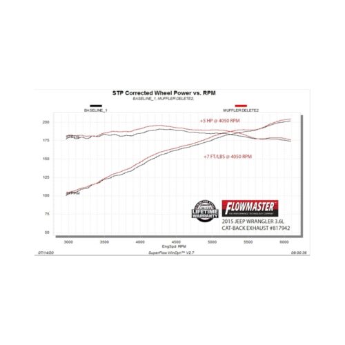 Flowmaster 07-18 Wrangler JK 3.6L/3.8L American Thunder Rock Axle-Back Exhaust System - Image 6