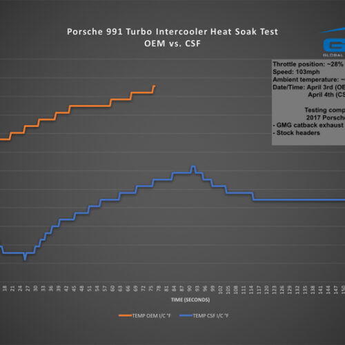 CSF Porsche 911 Turbo (991)/Turbo S (991.1/991.2) Twin Intercooler Set - Image 4