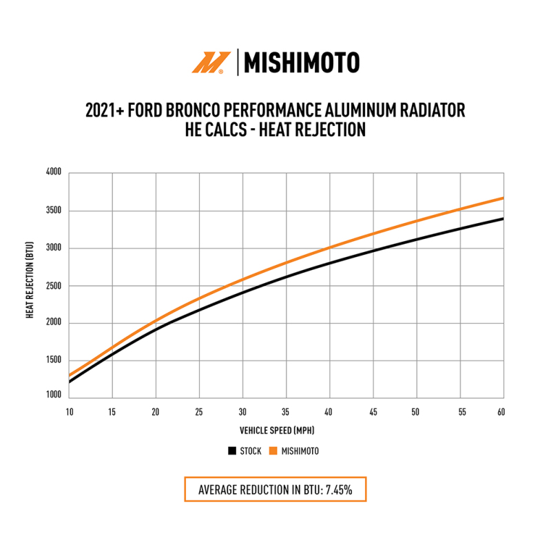 Mishimoto Performance Aluminum Radiator for 2021+ Ford Bronco 2.3L/2.7L - Image 10