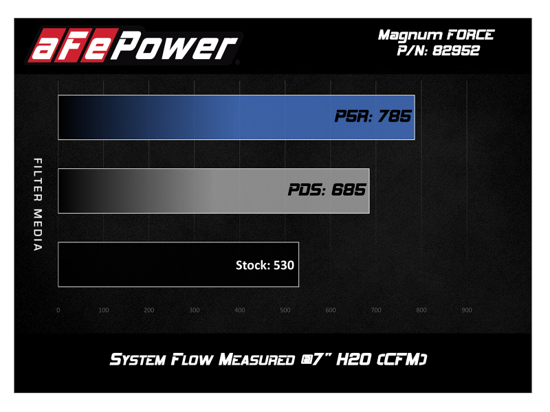 aFe Power Magnum FORCE Stage-2Si Pro Dry S Intake System 08-13 BMW M3 (E90/E92/E93) S65 V8-4.0L - Image 8