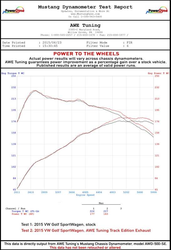 AWE Tuning Track Edition Exhaust w/Chrome Silver Tips (90mm) for VW MK7 Golf SportWagen - Image 2