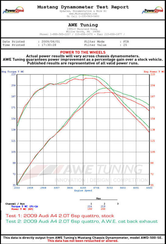 AWE Tuning Touring Edition Single Outlet Exhaust - Polished Silver Tips for Audi B8 A5 2.0T - Image 2