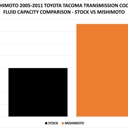 Mishimoto Transmission Cooler Kit for 05-11 Toyota Tacoma - Image 9