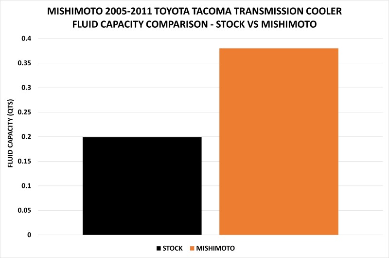 Mishimoto Transmission Cooler Kit for 05-11 Toyota Tacoma - Image 9