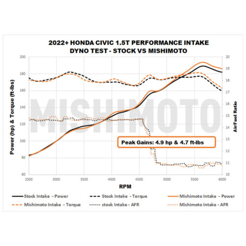 Alternative view of Mishimoto Performance Intake - Red for 2022+ Honda Civic 1.5T