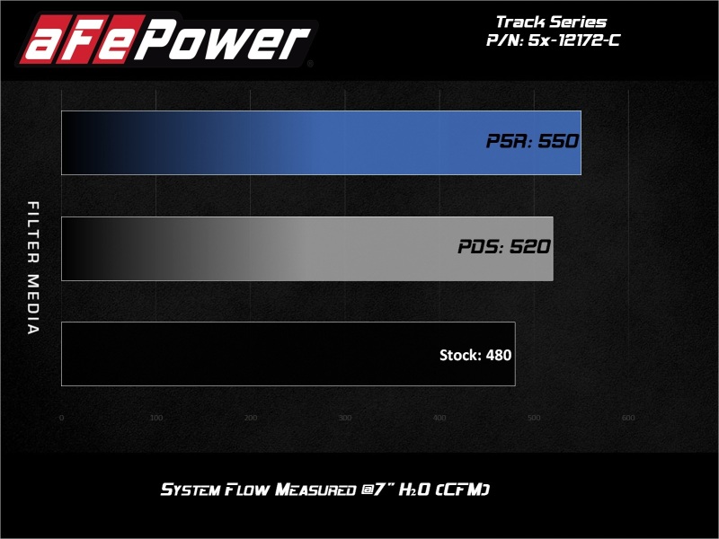 aFe Power MagnumFORCE Carbon Fiber Intake Stage-2 Pro 5R 11-17 Dodge Challenger/Charger SRT-8 V8 6.4L - Image 9