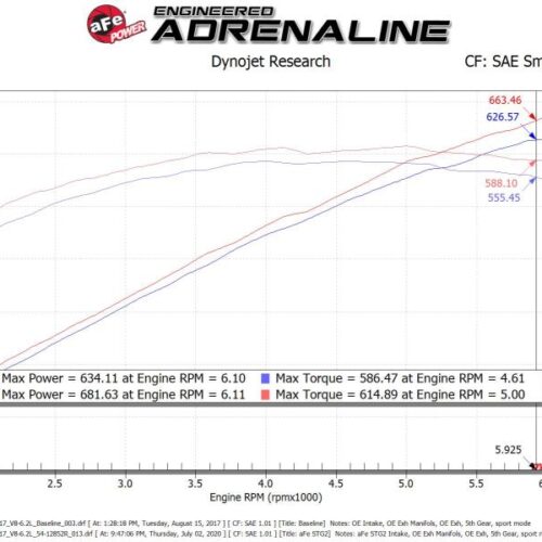 Alternative view of aFe Power 17-18 Dodge Challenger/Charger Magnum FORCE Stage-2XP Cold Air Intake System w/Pro DRY S- Black
