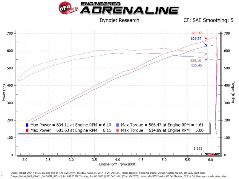 aFe Power 17-18 Dodge Challenger/Charger Magnum FORCE Stage-2XP Cold Air Intake System w/Pro DRY S- Black - Image 2