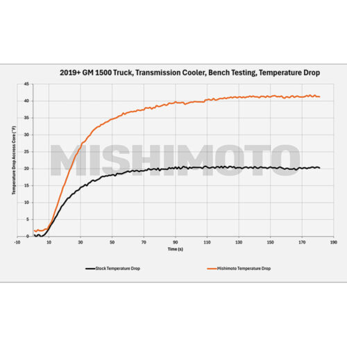 Alternative view of Mishimoto Transmission Cooler for 19+ Chevy Silverado 1500