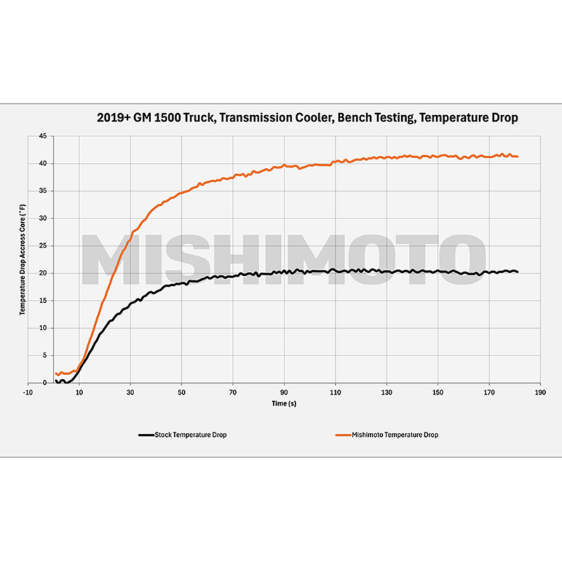 Mishimoto Transmission Cooler for 19+ Chevy Silverado 1500 - Image 2