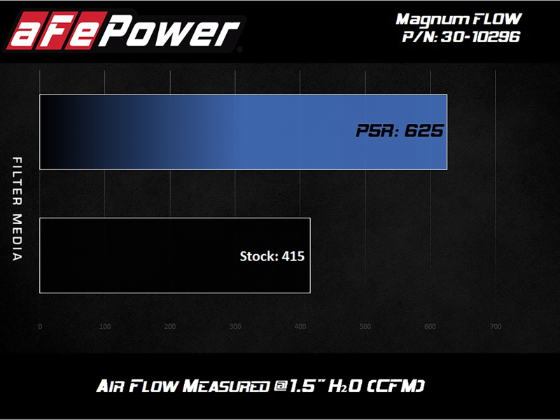 aFe Power MagnumFLOW Pro 5R 2020 Toyota Supra L6 3.0L (t) Air Filter