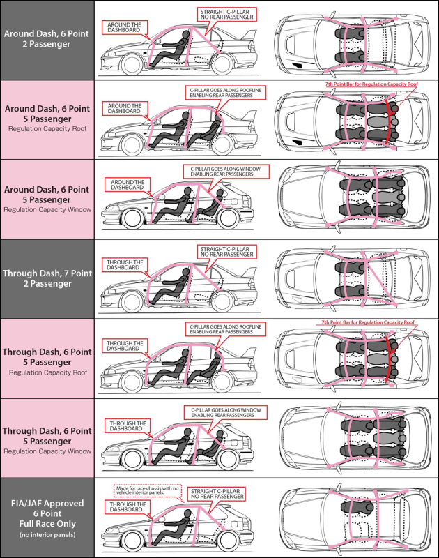 Cusco 220 261 ES Chro-moly Roll Cage 6P S13 W/ SUNROOF (S/O / No Cancel) - Image 4