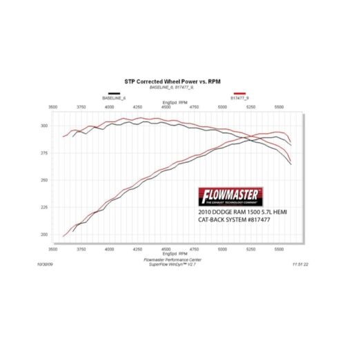 Flowmaster 817477 09-24 RAM 1500 5.7L American Thunder SS Cat-Back Exhaust System - Image 8