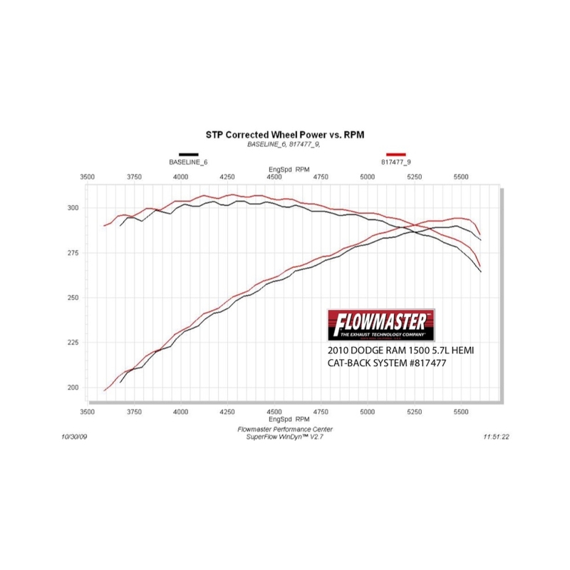 Flowmaster 817477 09-24 RAM 1500 5.7L American Thunder SS Cat-Back Exhaust System - Image 8