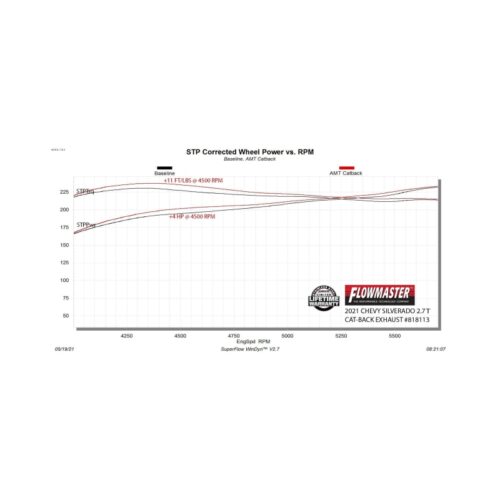 Flowmaster 19-25 GM 1500 Trucks 2.7T American Thunder Cat-Back Exhaust System - Image 7