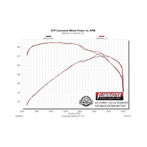 Flowmaster 817725 15-20 F150 2.7L/3.5L/5.0L American Thunder SS Cat-Back Exhaust System