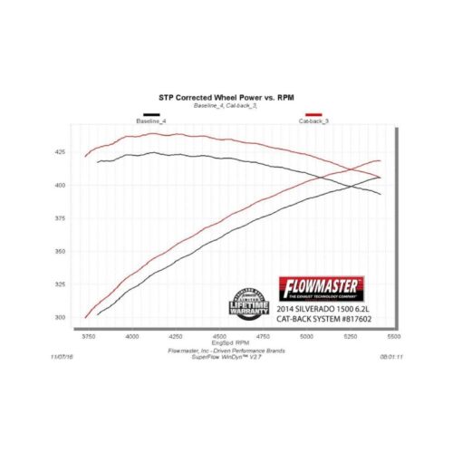 Flowmaster 817602 11-18 GM 1500 CC-EC 6.2L American Thunder Cat-Back Exhaust System - Image 2